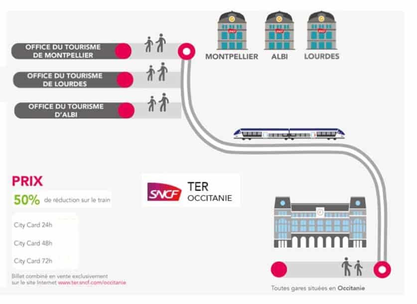 Offre TER région Occitanie 🚋 -50% sur les billets à destination de Montpellier, Albi ou Lourdes + remise sur City Card